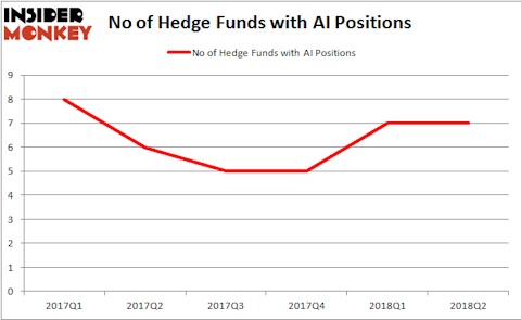 AI Hedge Fund Ownership