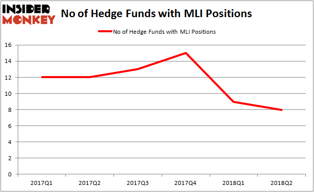 MLI Hedge Fund Ownership