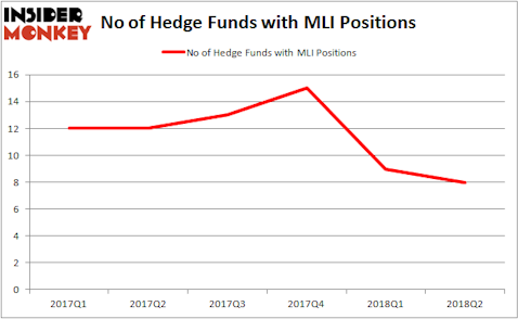 MLI Hedge Fund Ownership