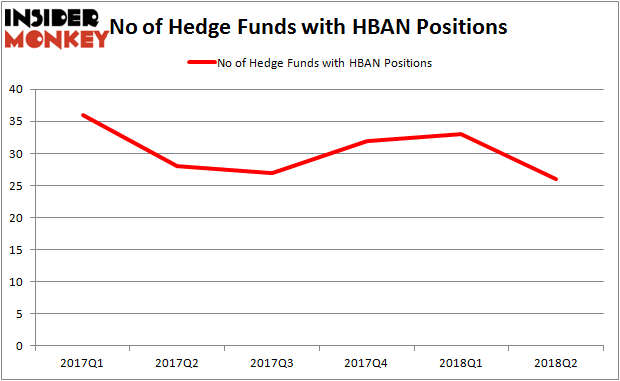 HBAN Hedge Fund Ownership