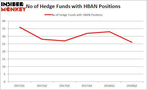 HBAN Hedge Fund Ownership