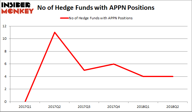 APPN Hedge Fund Sentiment