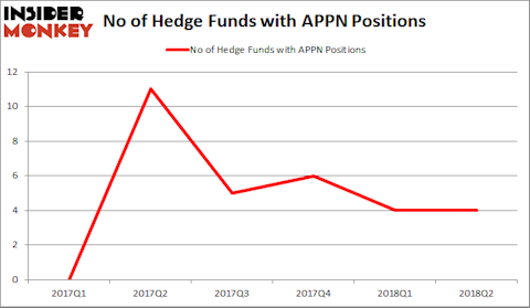 APPN Hedge Fund Sentiment