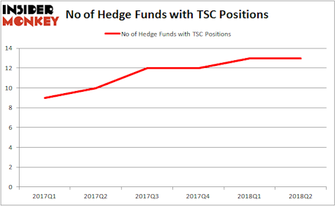 TSC Hedge Fund Ownership
