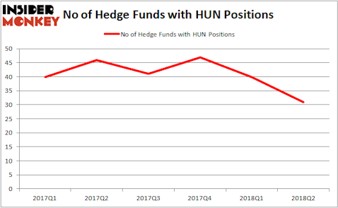 HUN Hedge Fund Ownership