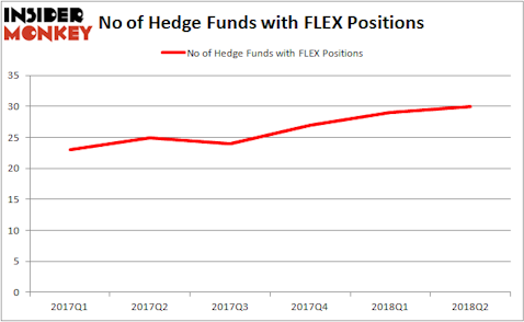 FLEX Hedge Fund Ownership