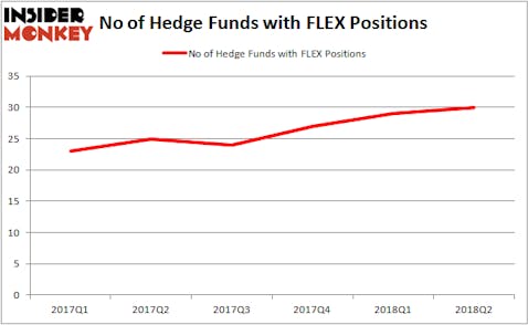 FLEX Hedge Fund Ownership