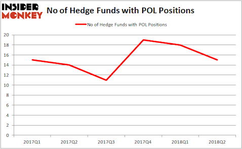POL Hedge Fund Ownership