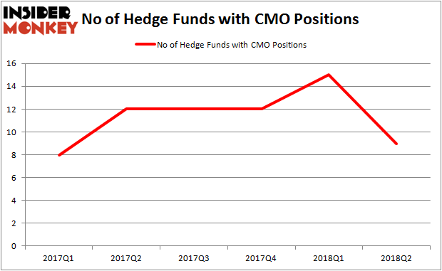 CMO Hedge Fund Ownership