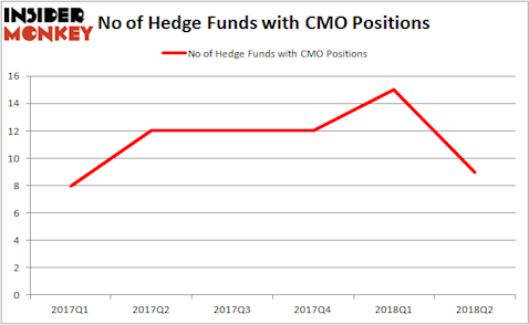 CMO Hedge Fund Ownership