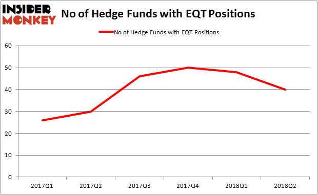 EQT Hedge Fund Ownership