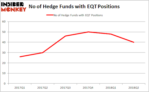 EQT Hedge Fund Ownership