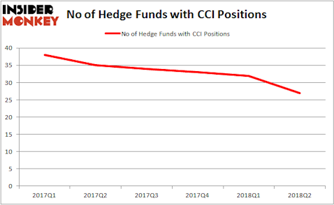 CCI Hedge Fund Ownership
