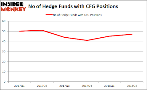 CFG Hedge Fund Ownership