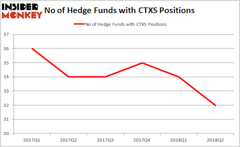 CTXS Hedge Fund Ownership