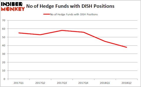 DISH Hedge Fund Ownership