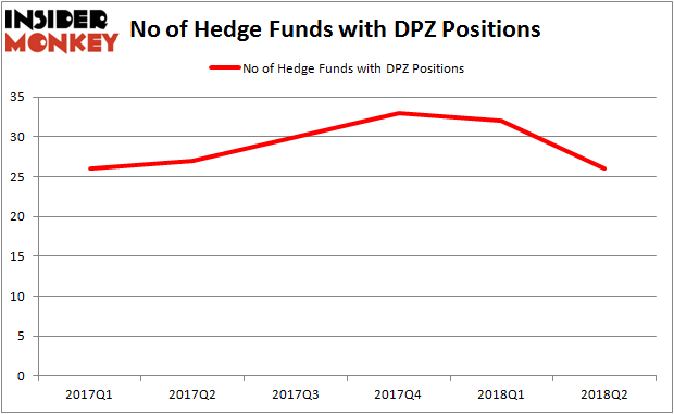 DPZ Hedge Fund Ownership