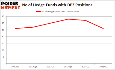 DPZ Hedge Fund Ownership