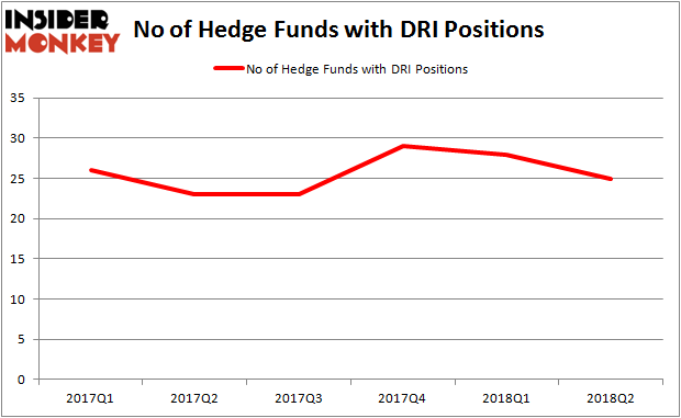 DRI Hedge Fund Ownership