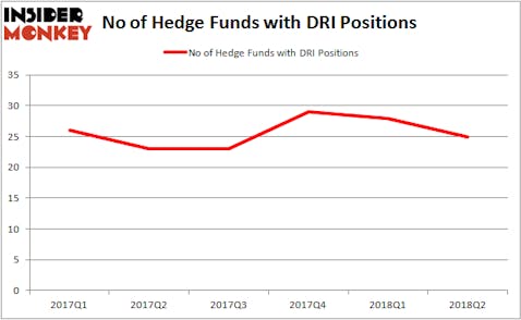 DRI Hedge Fund Ownership