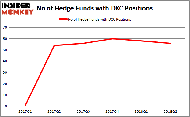 DXC Hedge Fund Ownership
