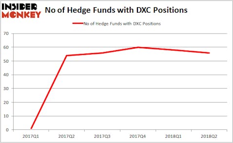 DXC Hedge Fund Ownership
