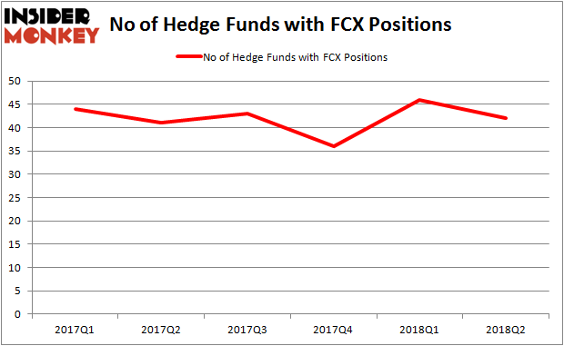FCX Hedge Fund Ownership