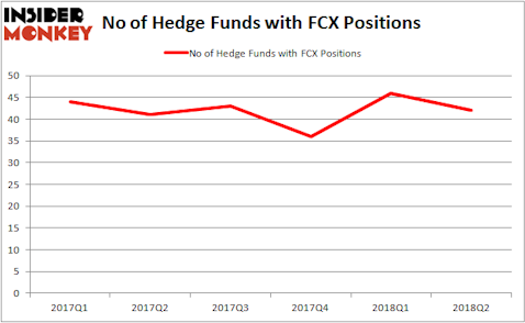 FCX Hedge Fund Ownership