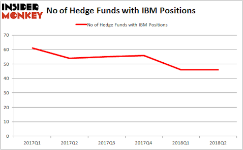 IBM Hedge Fund Ownership