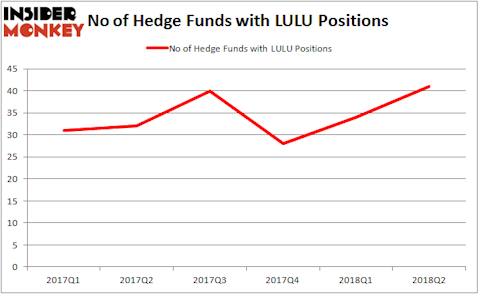 LULU Hedge Fund Ownership
