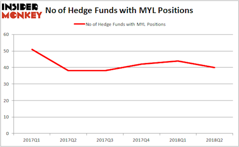 MYL Hedge Fund Ownership