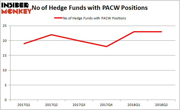PACW Hedge Fund Ownership