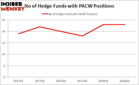 PACW Hedge Fund Ownership