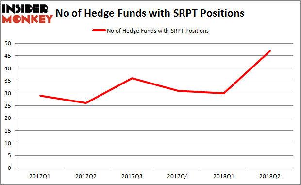 SRPT Hedge Fund Ownership