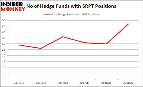 SRPT Hedge Fund Ownership