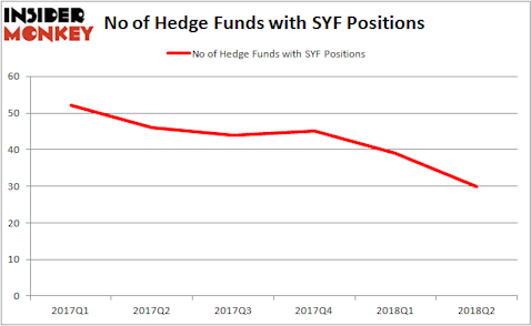 SYF Hedge Fund Ownership