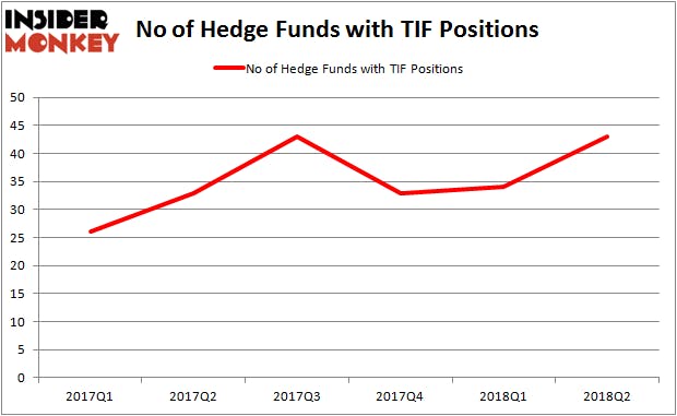 TIF Hedge Fund Ownership