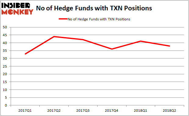 TXN Hedge Fund Ownership