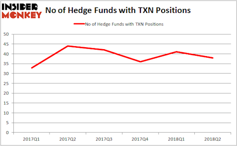 TXN Hedge Fund Ownership