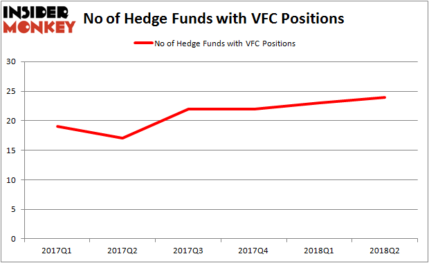 VFC Hedge Fund Ownership