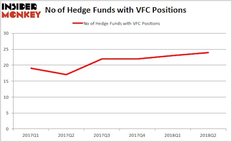 VFC Hedge Fund Ownership