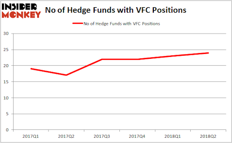 VFC Hedge Fund Ownership