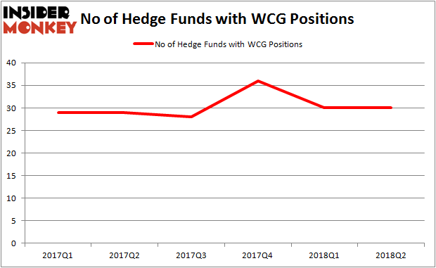 WCG Hedge Fund Ownership