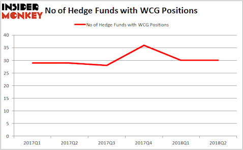WCG Hedge Fund Ownership