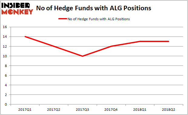 ALG Hedge Fund Ownership