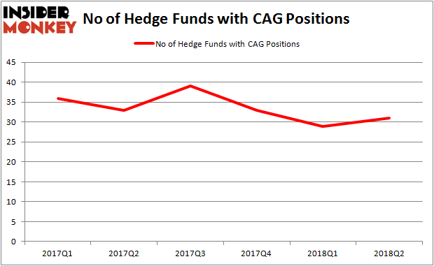 CAG Hedge Fund Ownership