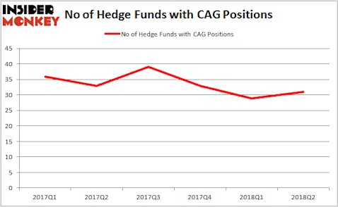 CAG Hedge Fund Ownership