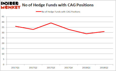 CAG Hedge Fund Ownership