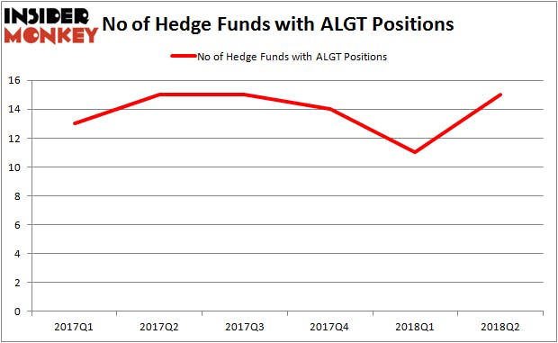 ALGT Hedge Fund Ownership