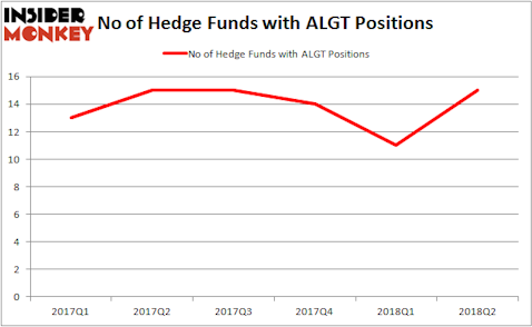 ALGT Hedge Fund Ownership